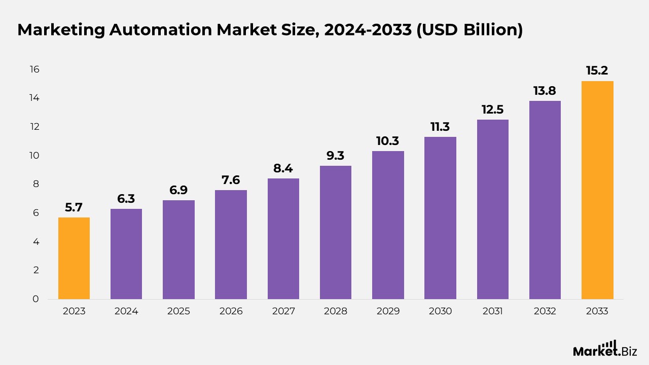 Marketing Automation Market Size