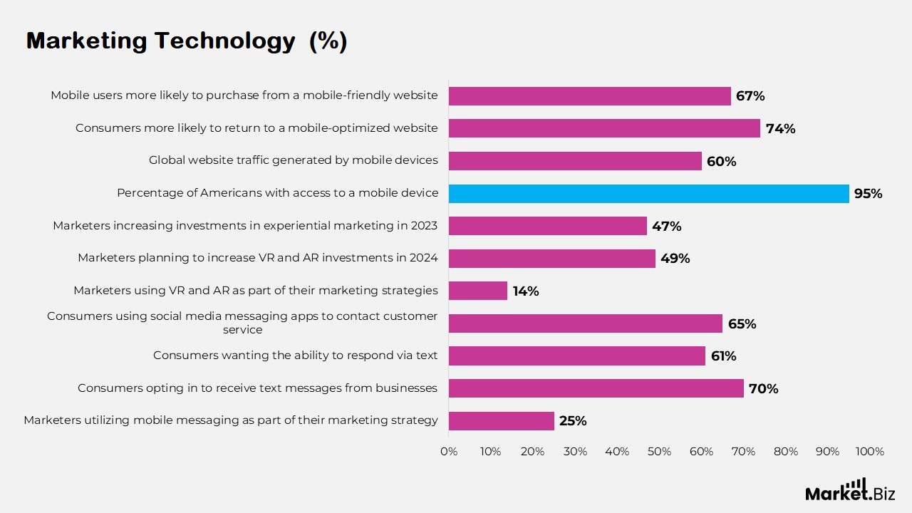 Marketing Technology Statistics