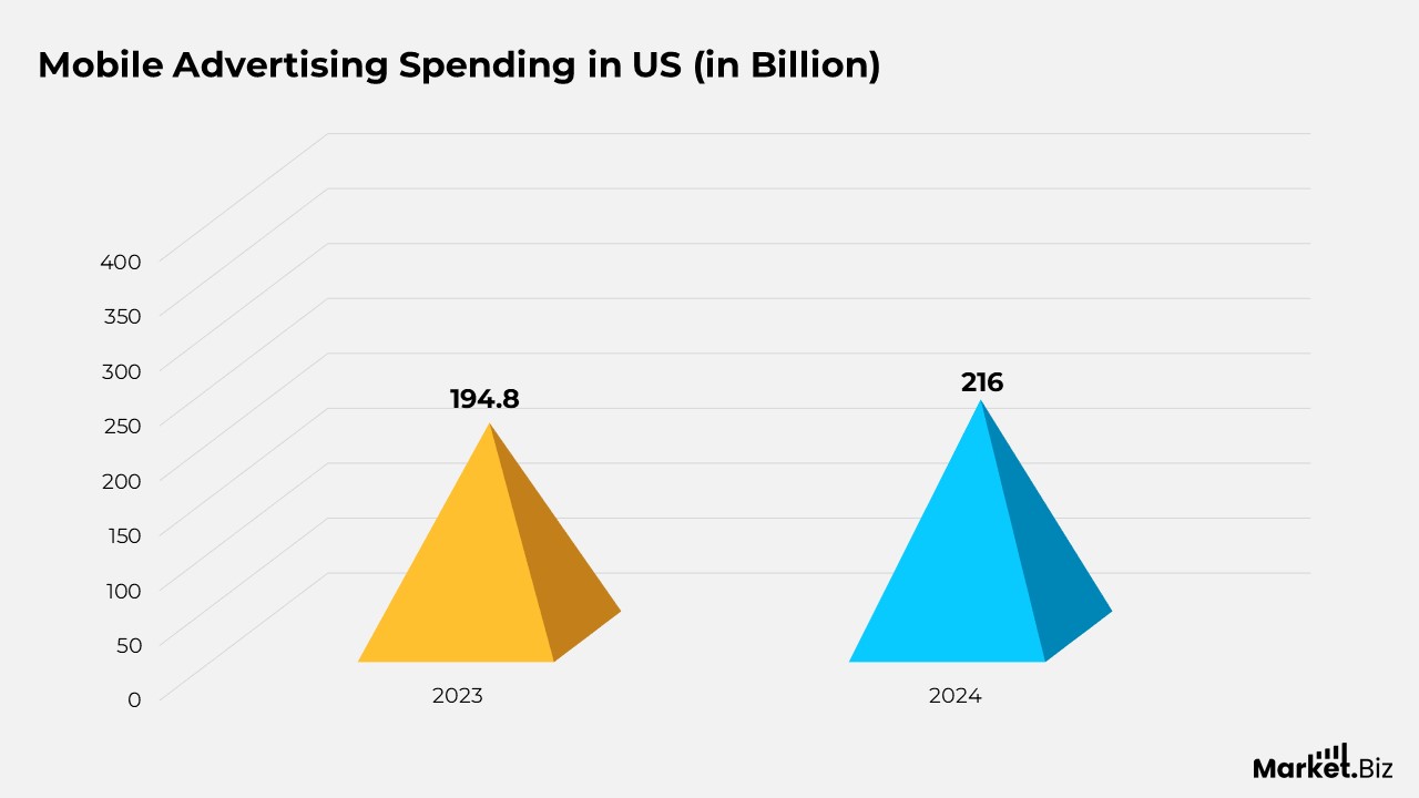 Mobile Advertising Statistics