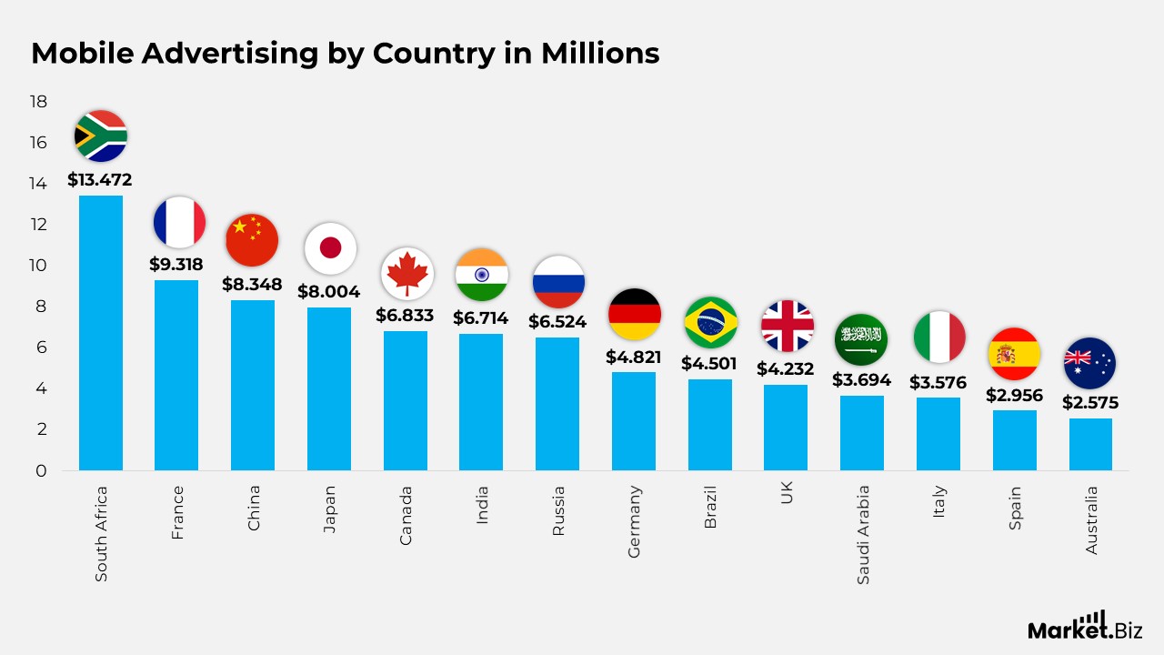 Mobile Advertising Statistics