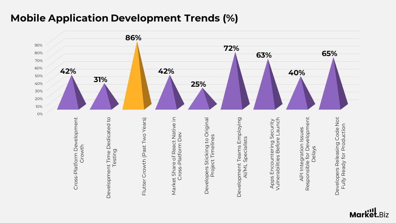 Mobile Application Statistics