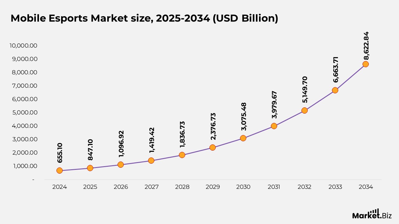 Mobile Esports Market Size