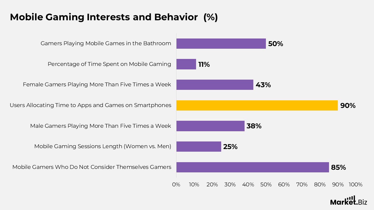 Mobile Gaming Statistics