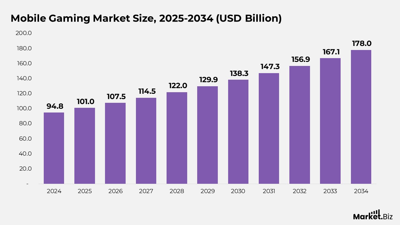 Mobile Gaming Market Size