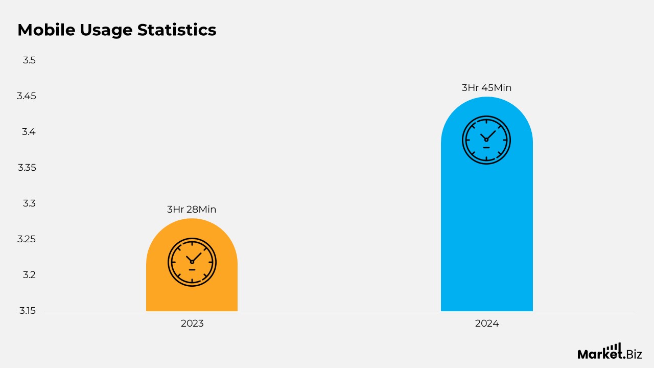 Mobile Usage Statistics