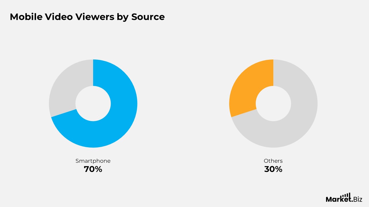 Mobile Video Statistics