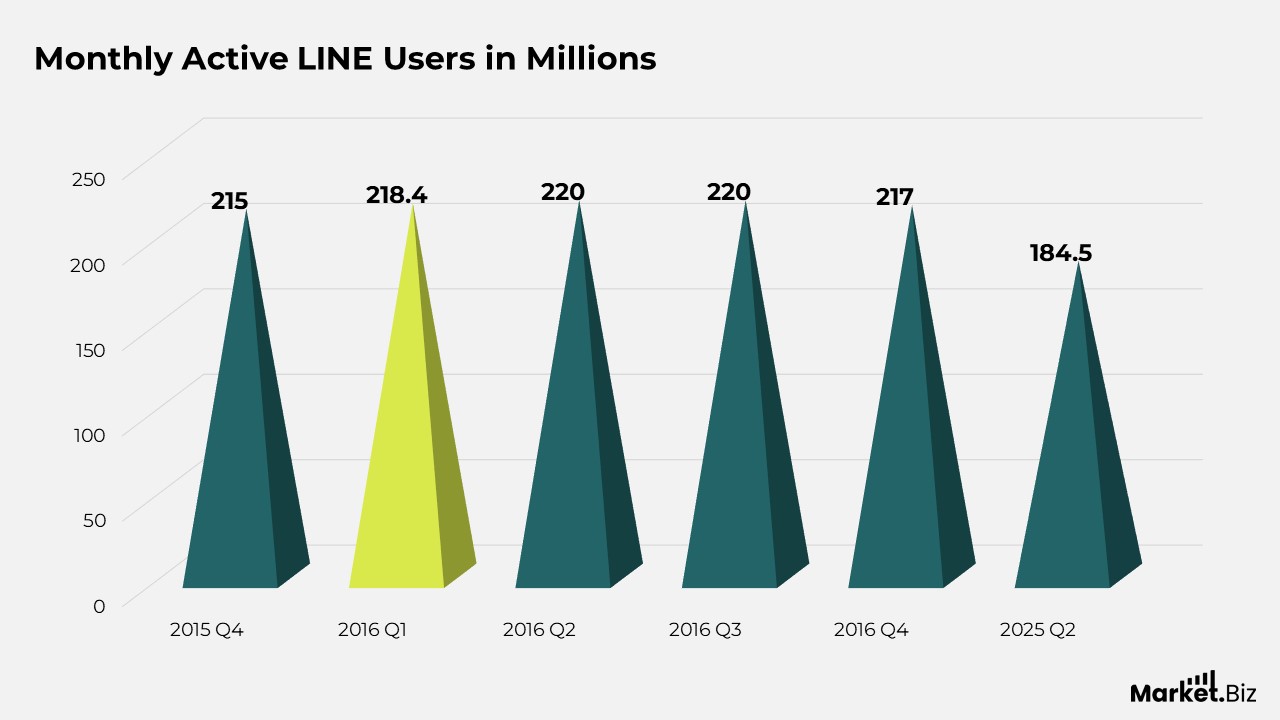 Monthly active LINE Users in Millions