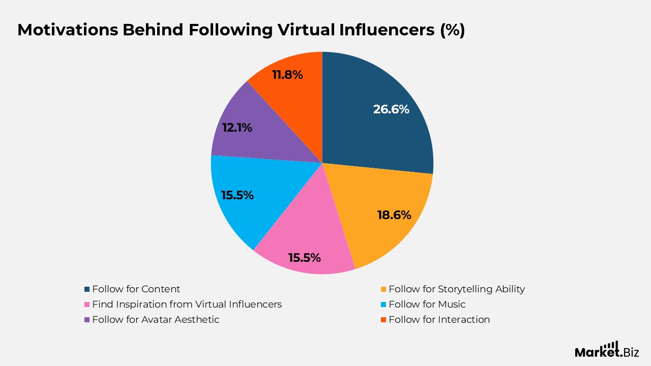 Motivations Behind Following Virtual Influencers