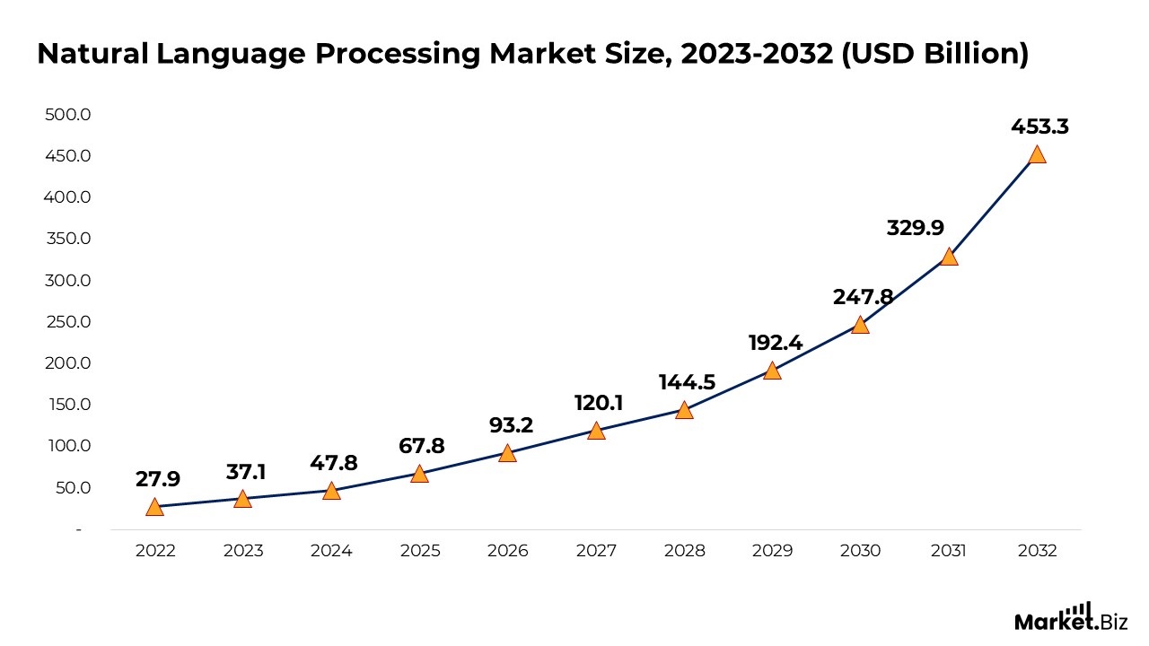 Natural Language Processing Market Size