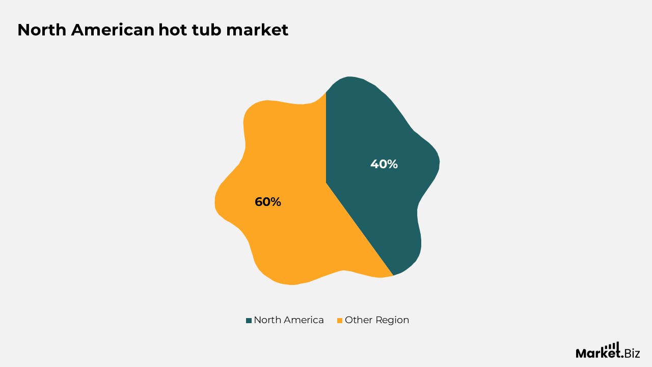 North american hot tub market