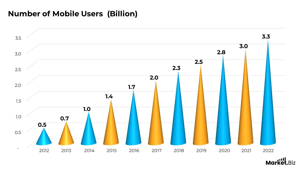 Number of Android Users Statistics