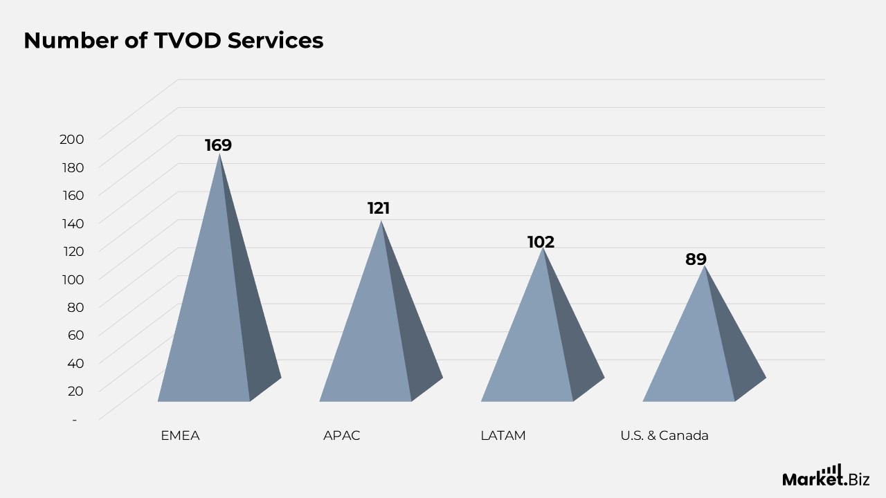 Pay-per-View (TVoD) Statistics