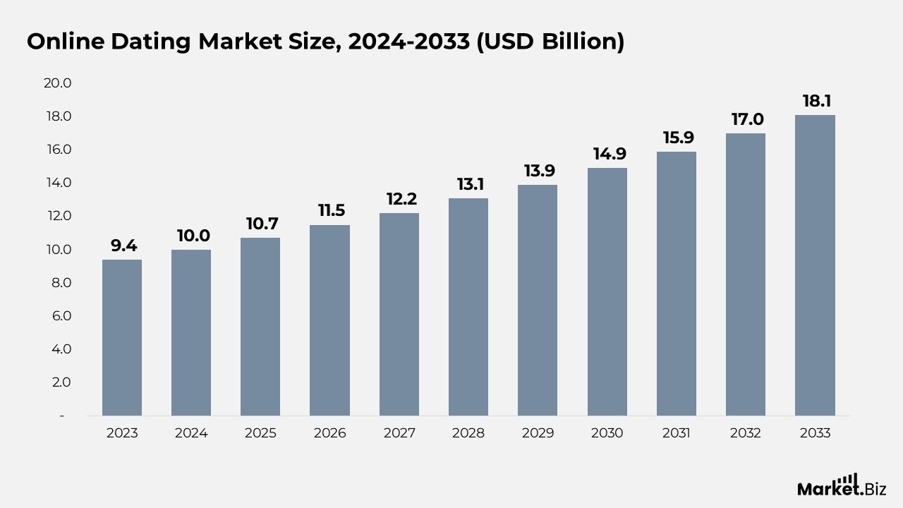 Online Dating Market Size