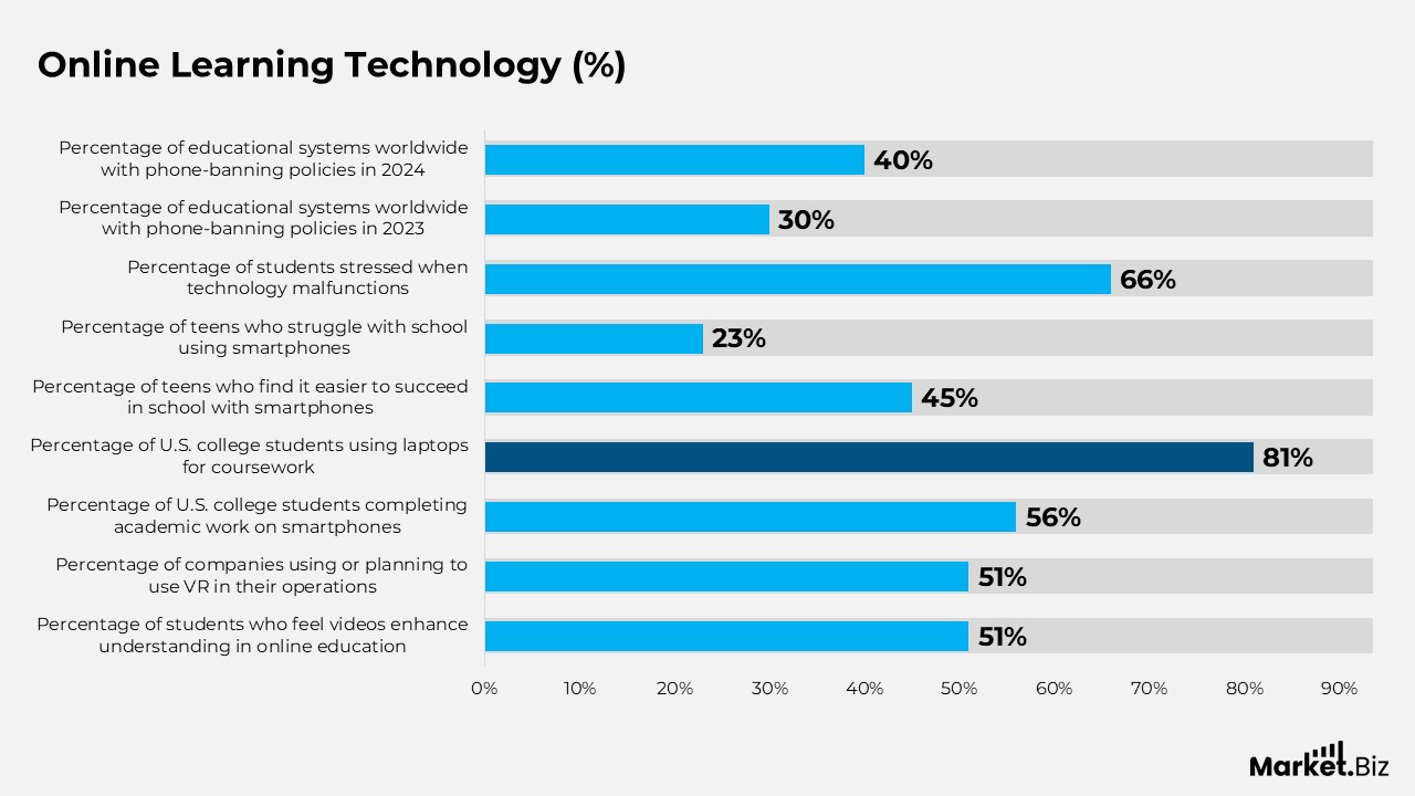E-Learning Statistics