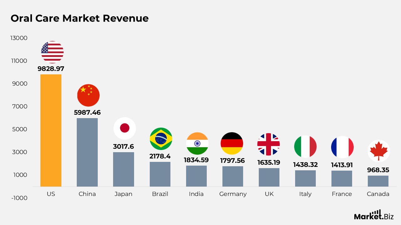 Oral Care Market Revenue