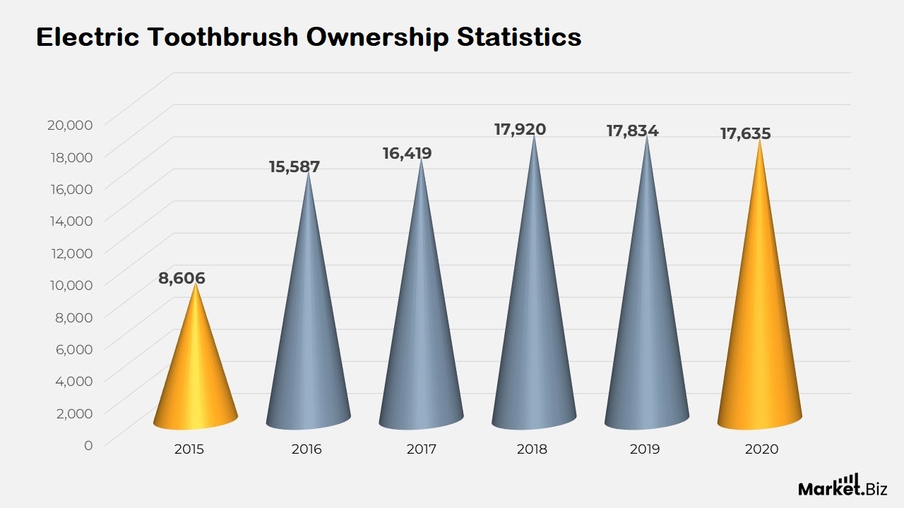 Electric Toothbrush Ownership Statistics