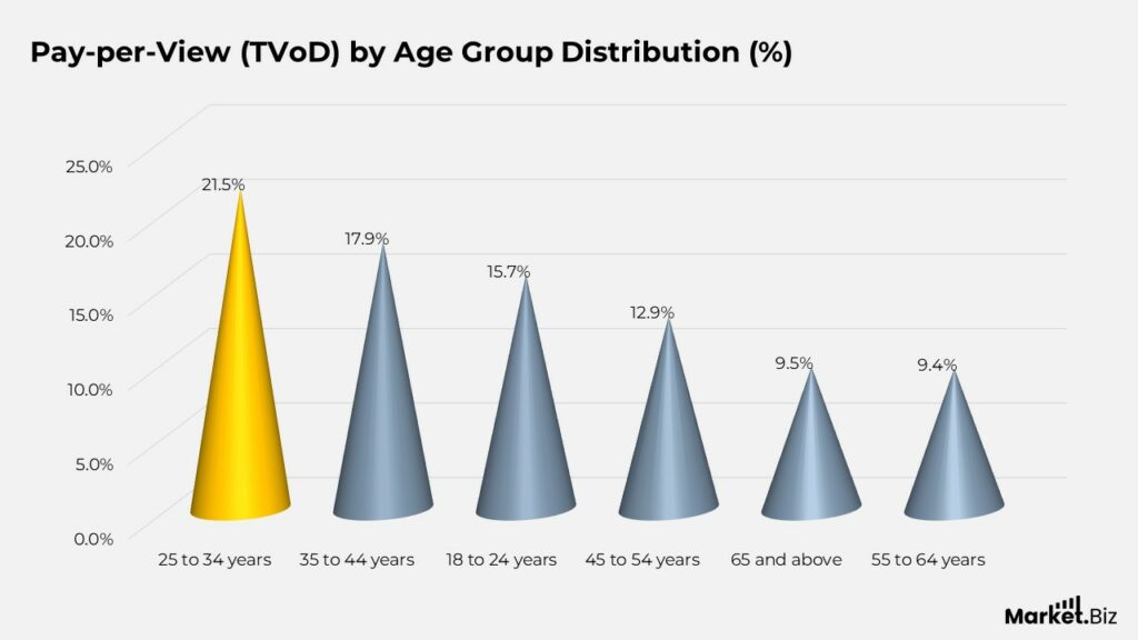 Pay-per-View (TVoD) by Age Group Distribution