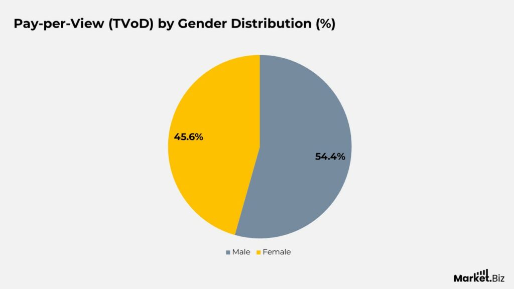Pay-per-View (TVoD) by Gender Distribution