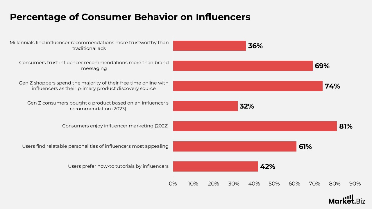 Influencer Marketing Statistics