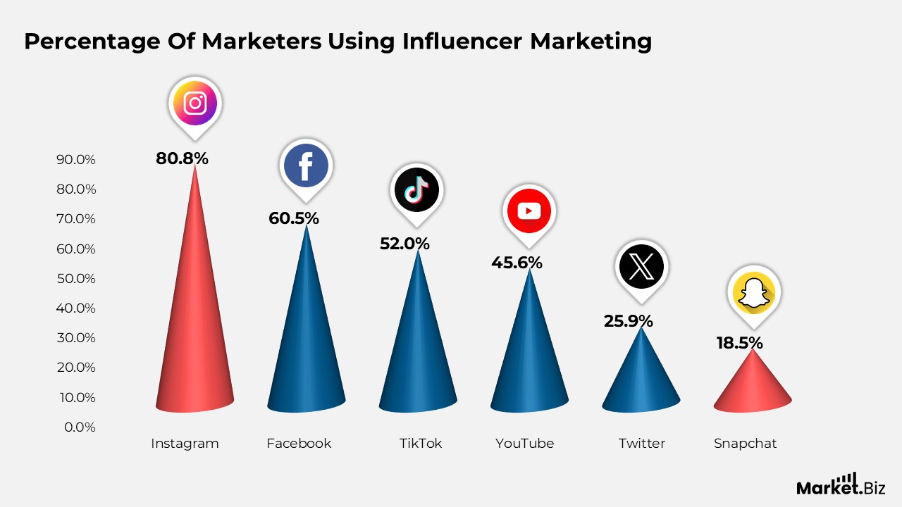 Influencer Marketing Statistics