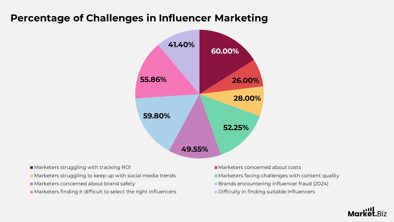Challenges in Influencer Marketing