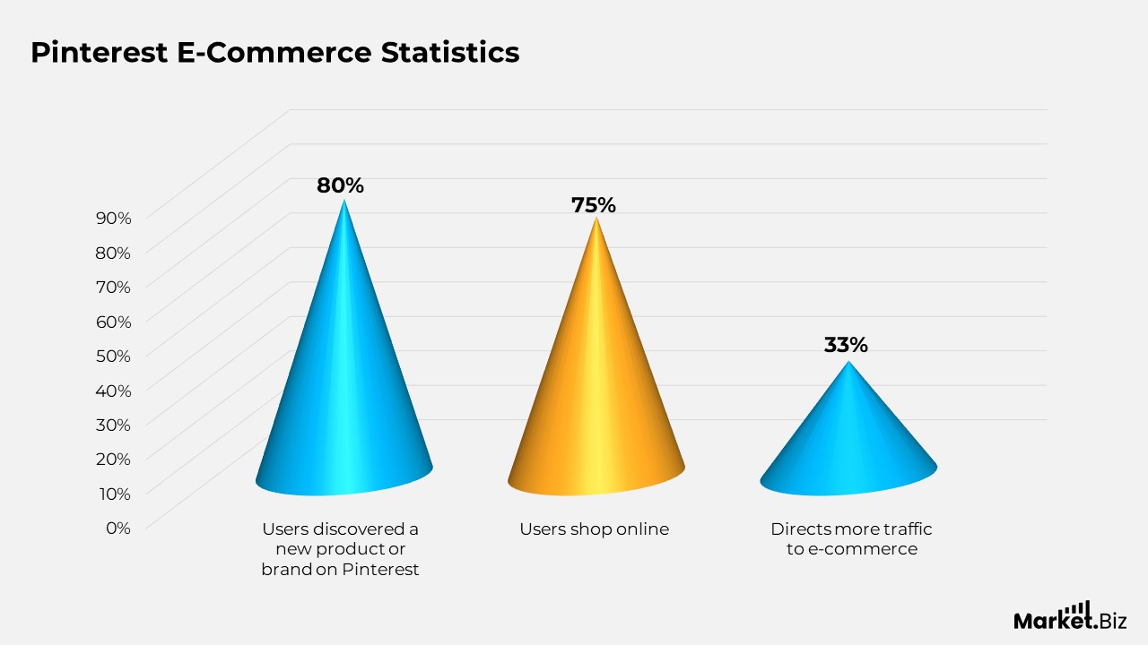 Pinterest Advertising Statistics