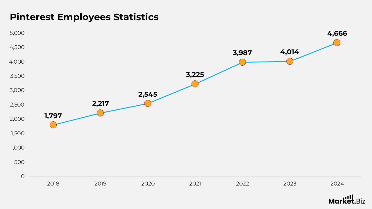 Pinterest Employees Statistics