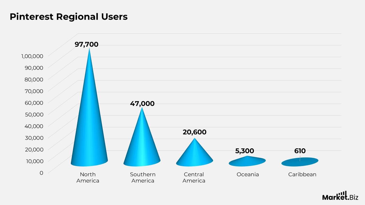 Pinterest regional users