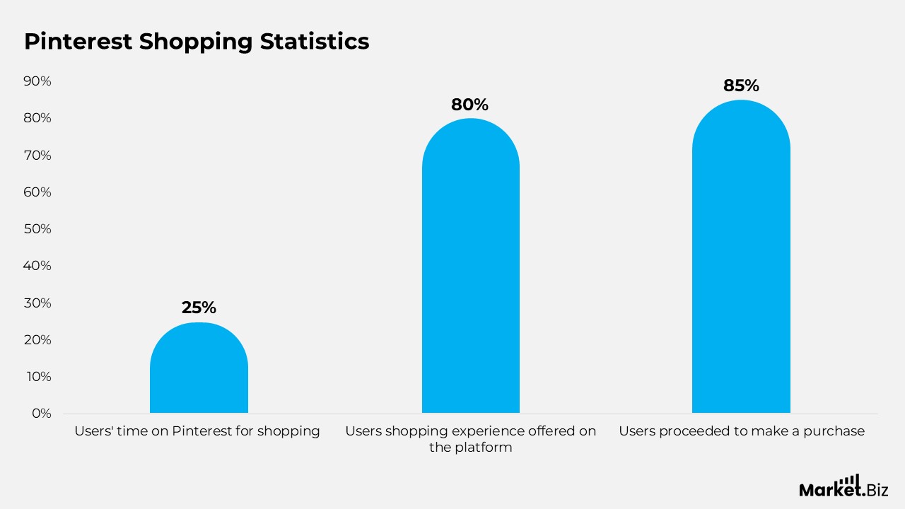 Pinterest Advertising Statistics