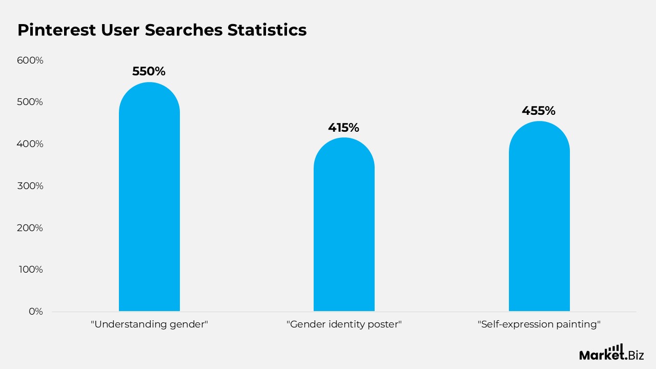 Pinterest user searches statistics