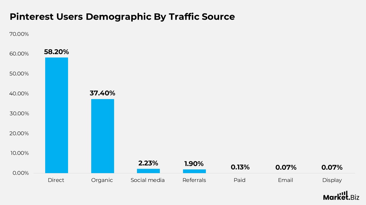 Demographic By traffic source