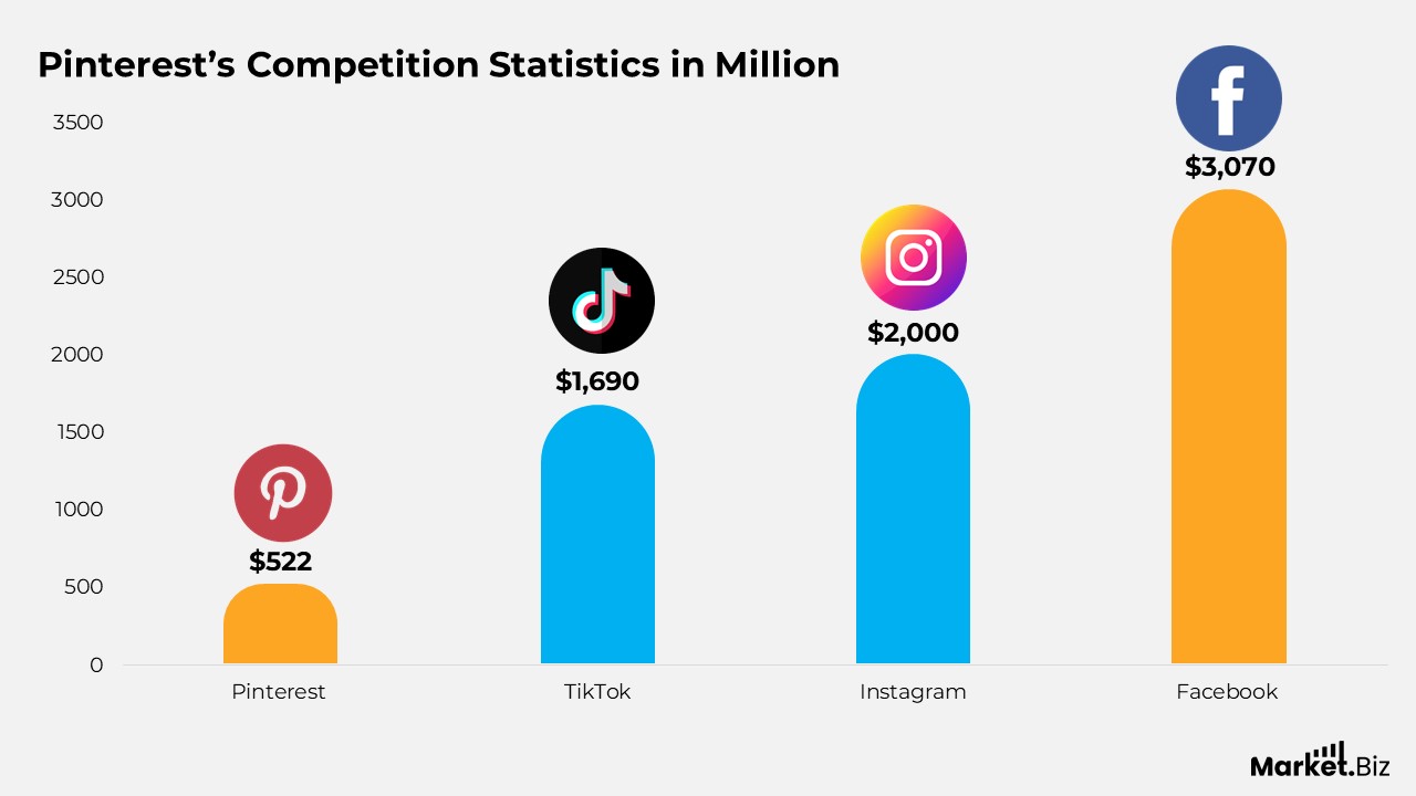 Pinterest Advertising Statistics
