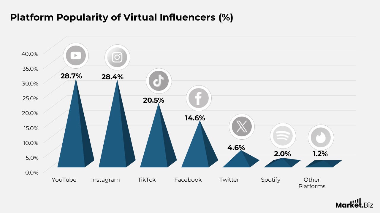 Platform Popularity of Virtual Influencers