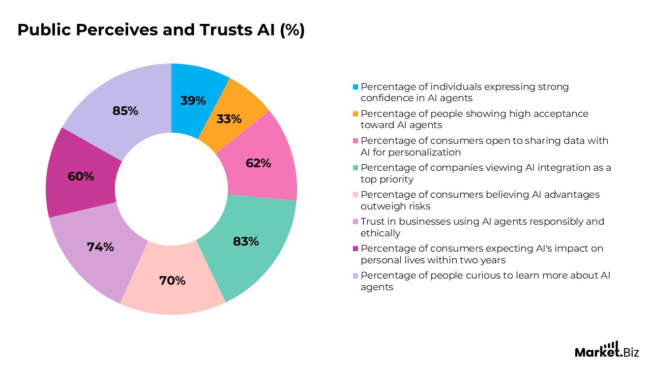 AI Agents Statistics