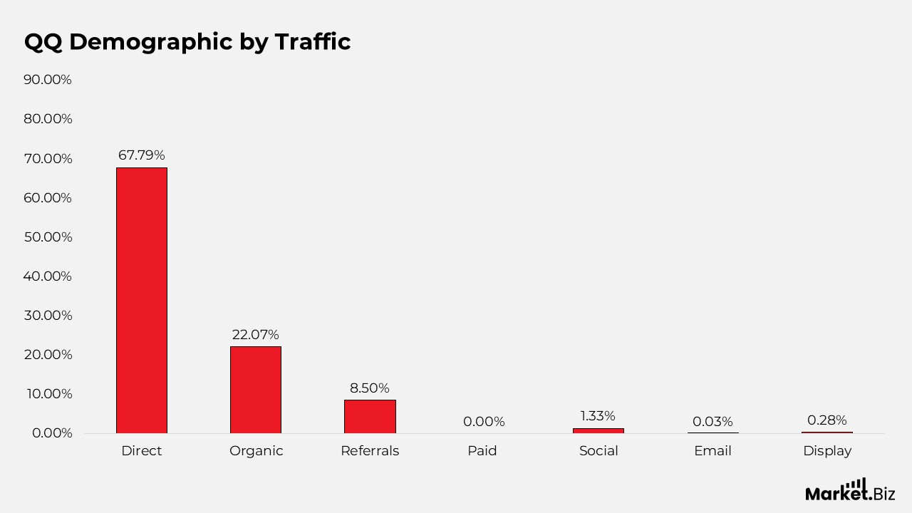 QQ Statistics