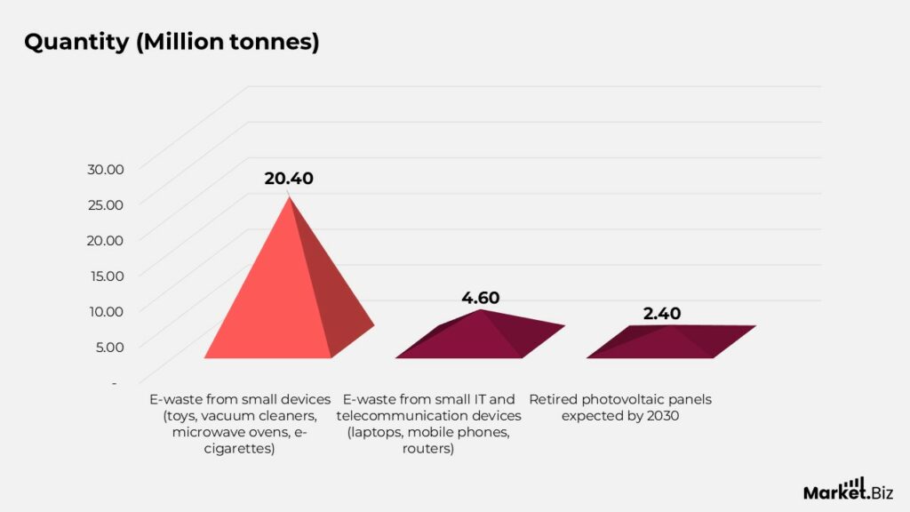 E-Waste Quantity