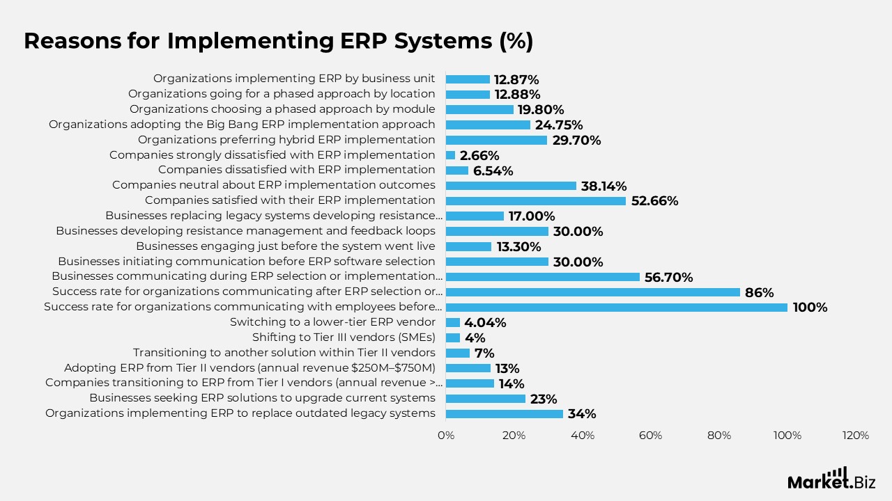 Enterprise Resource Planning (ERP) Software Statistics