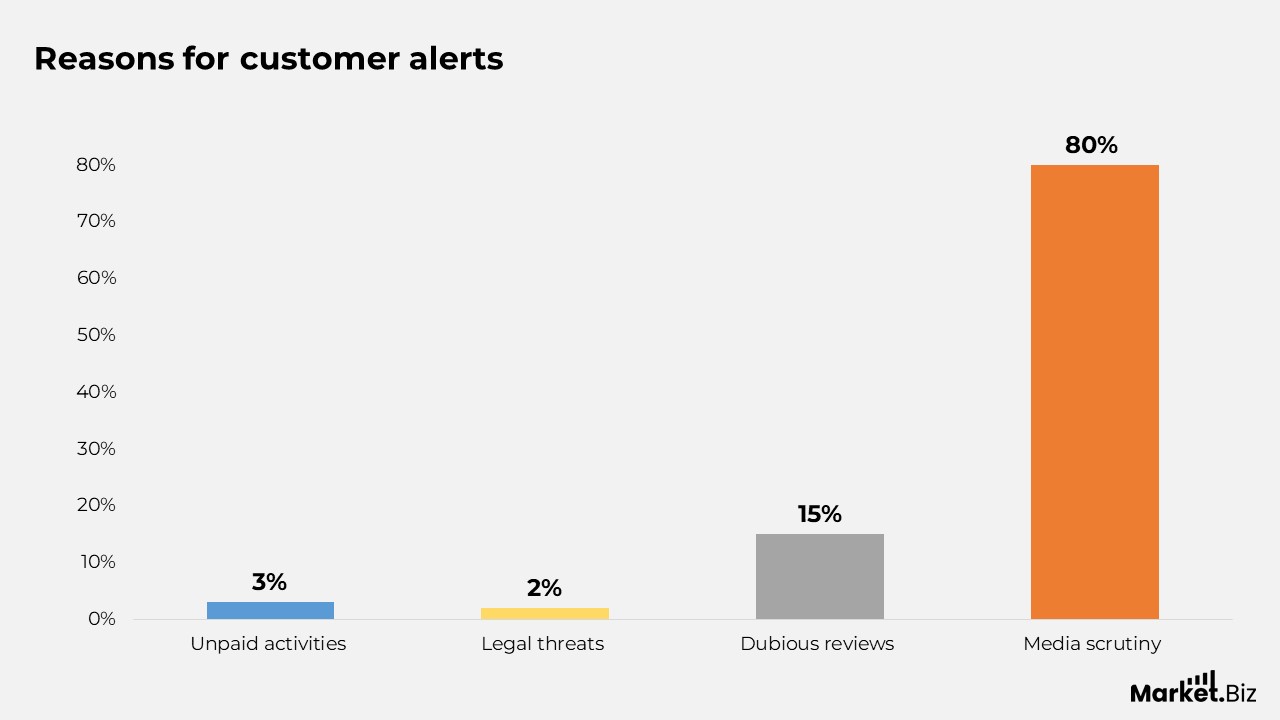 Yelp Demographics