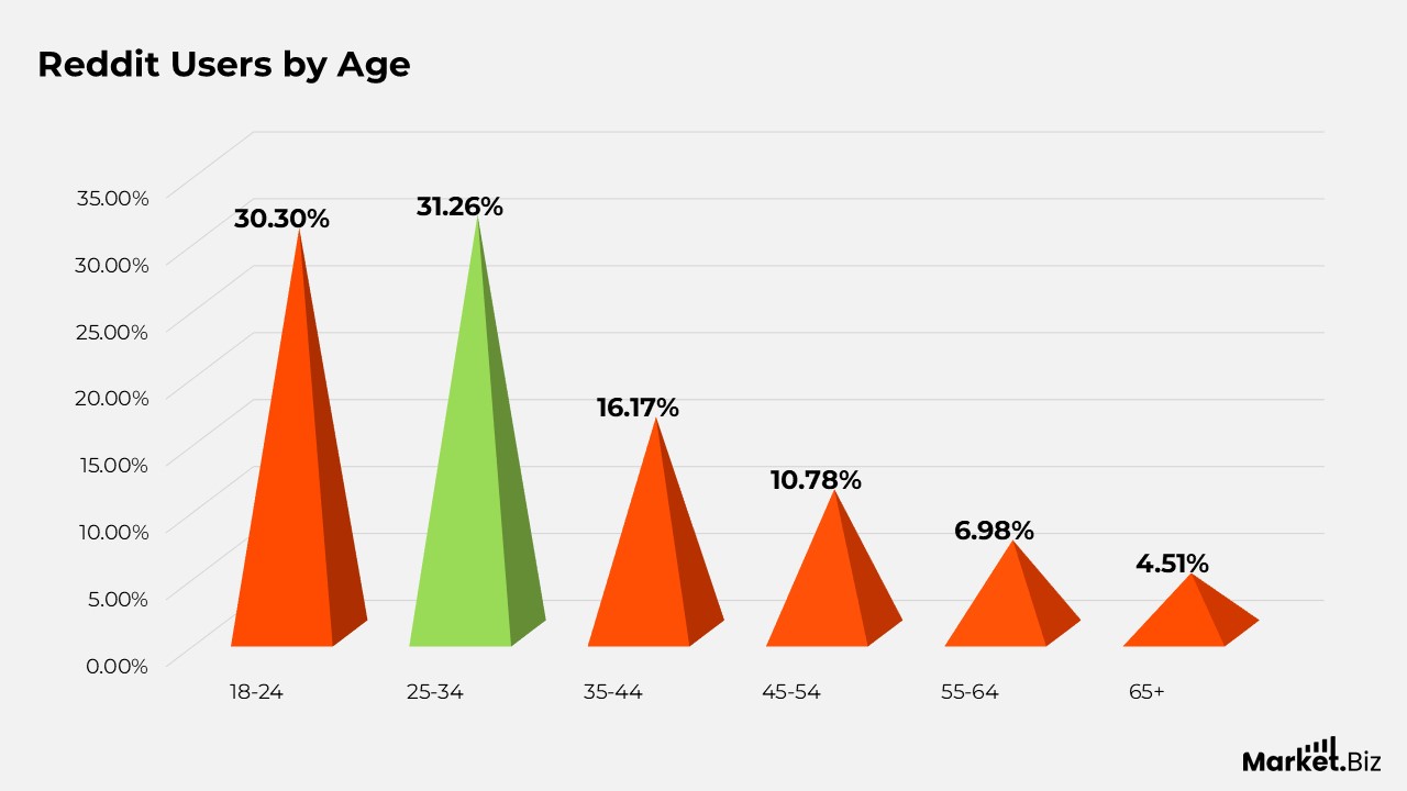 Reddit Users By Age