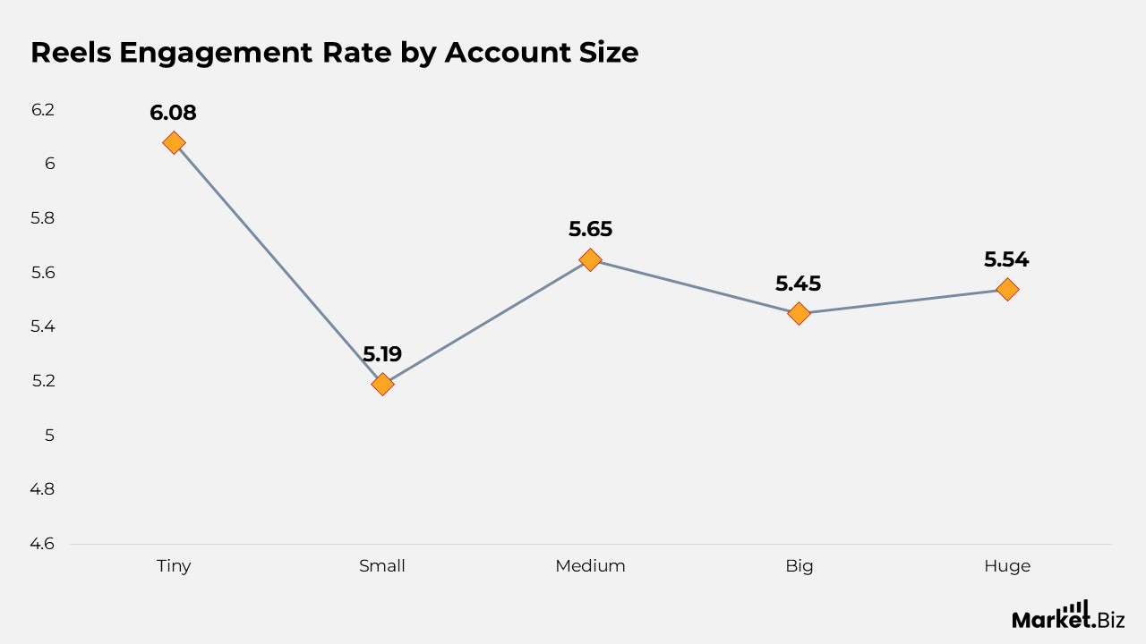 Instagram Reels Statistics