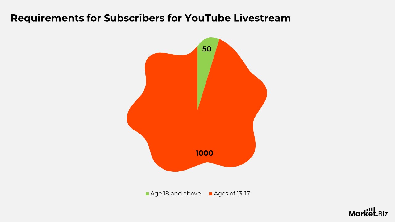 YouTube Livestream Requirements Statistics