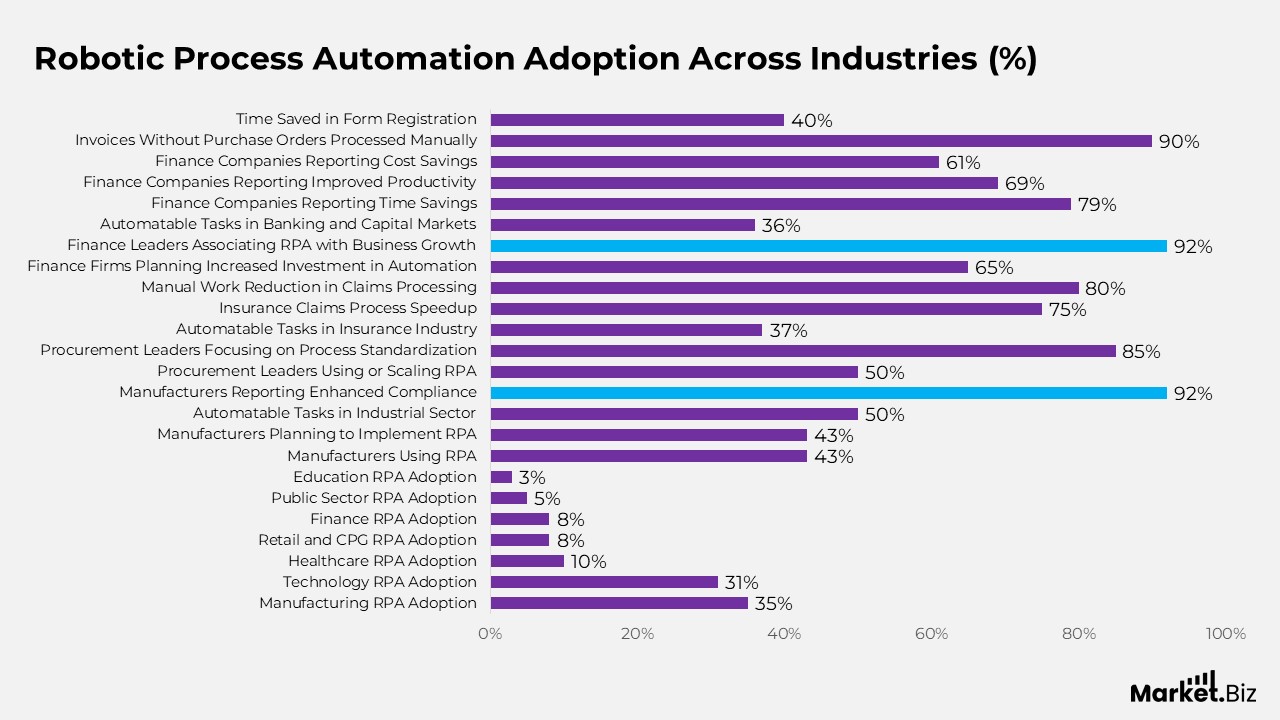 Robotic Process Automation (RPA) Statistics