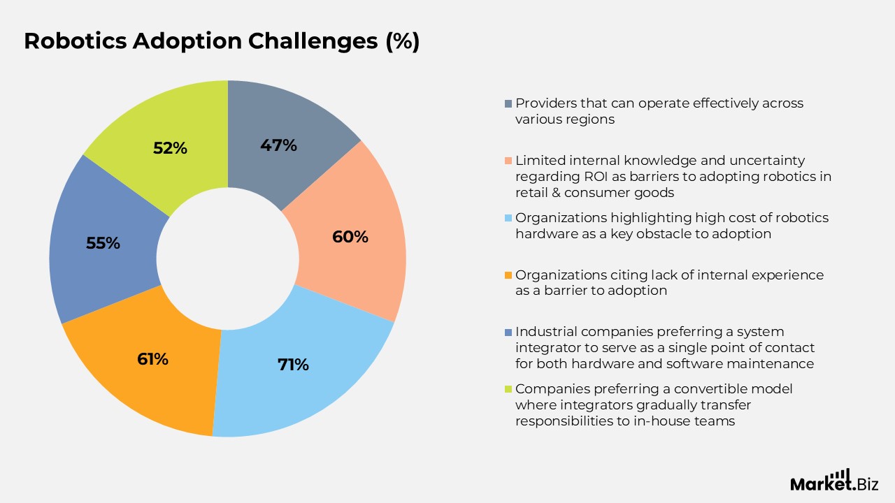 Robotics Adoption Challenges