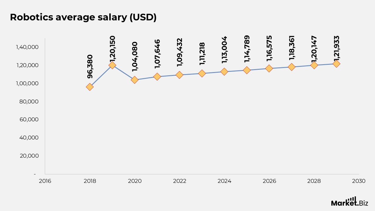 Robotics Average Salary
