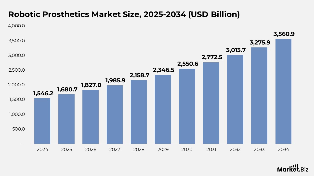 Robotic Prosthetics Market Size