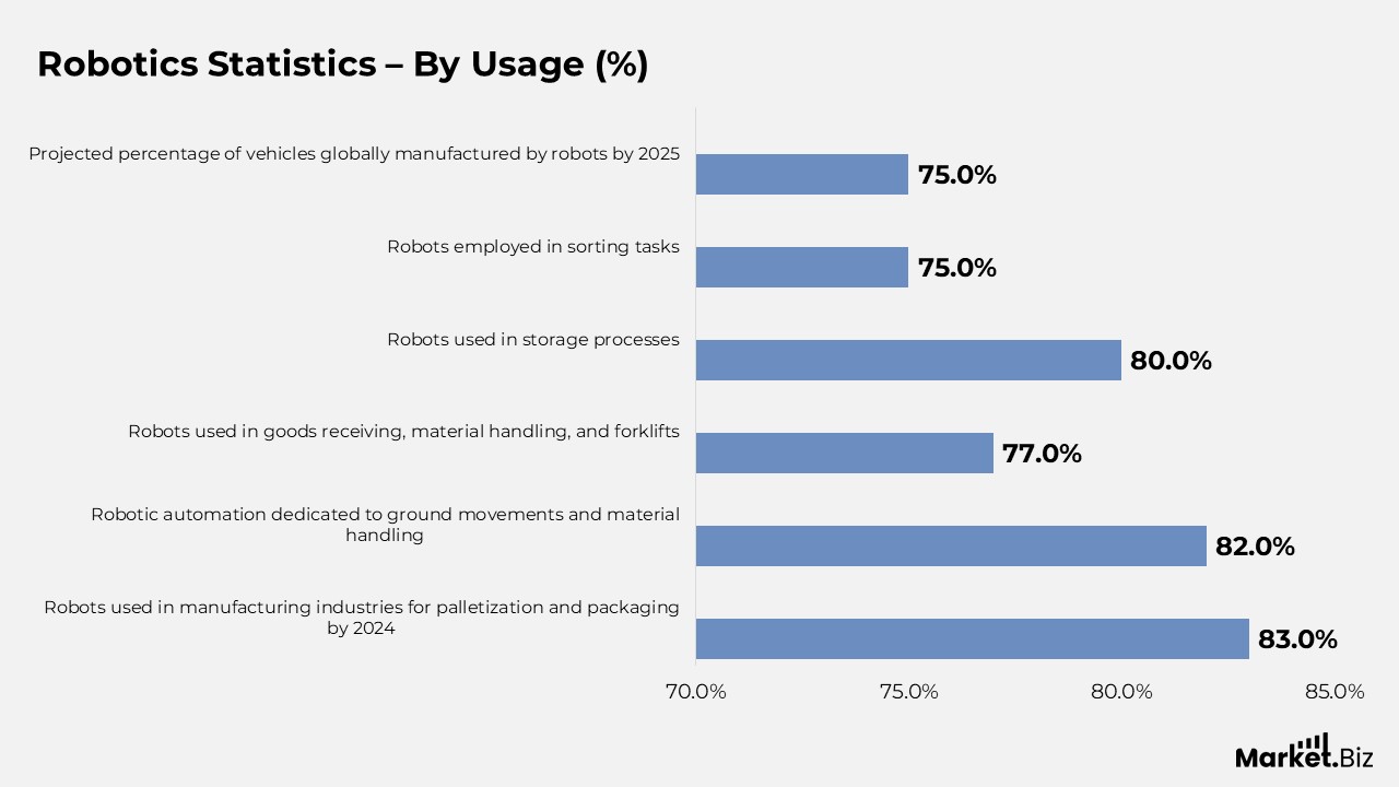 Robot Statistics by Machine Learning, Usage and Facts (2026)