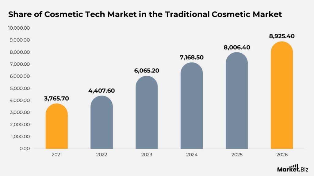 Cosmetics Statistics