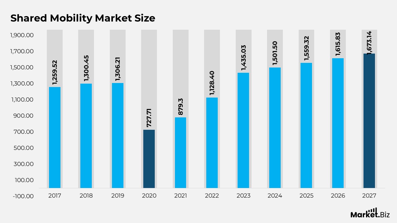 Shared Mobility Statistics