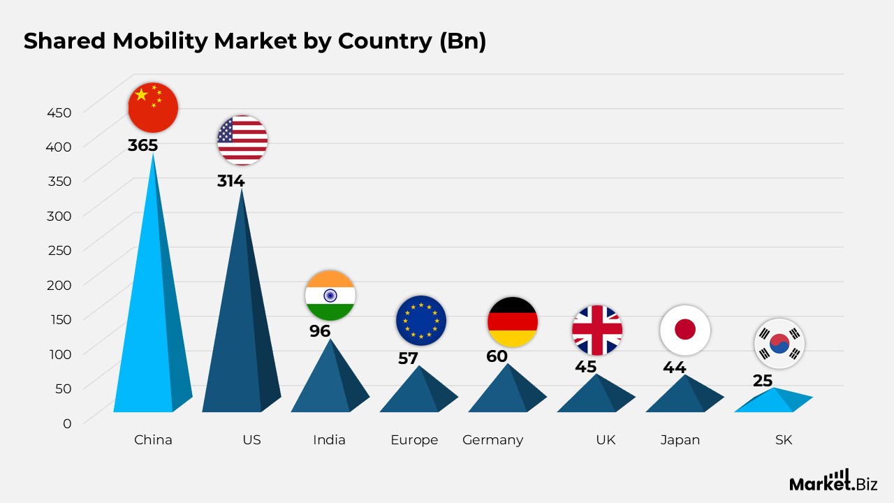 Shared Mobility Statistics