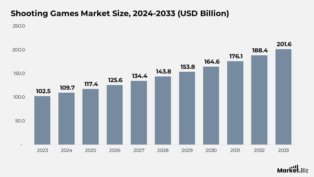 Shooting Games Market Size